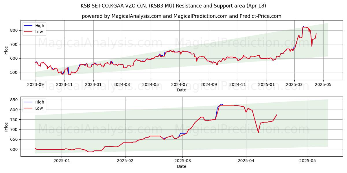  KSB SE+CO.KGAA VZO O.N. (KSB3.MU) Support and Resistance area (18 Apr) 