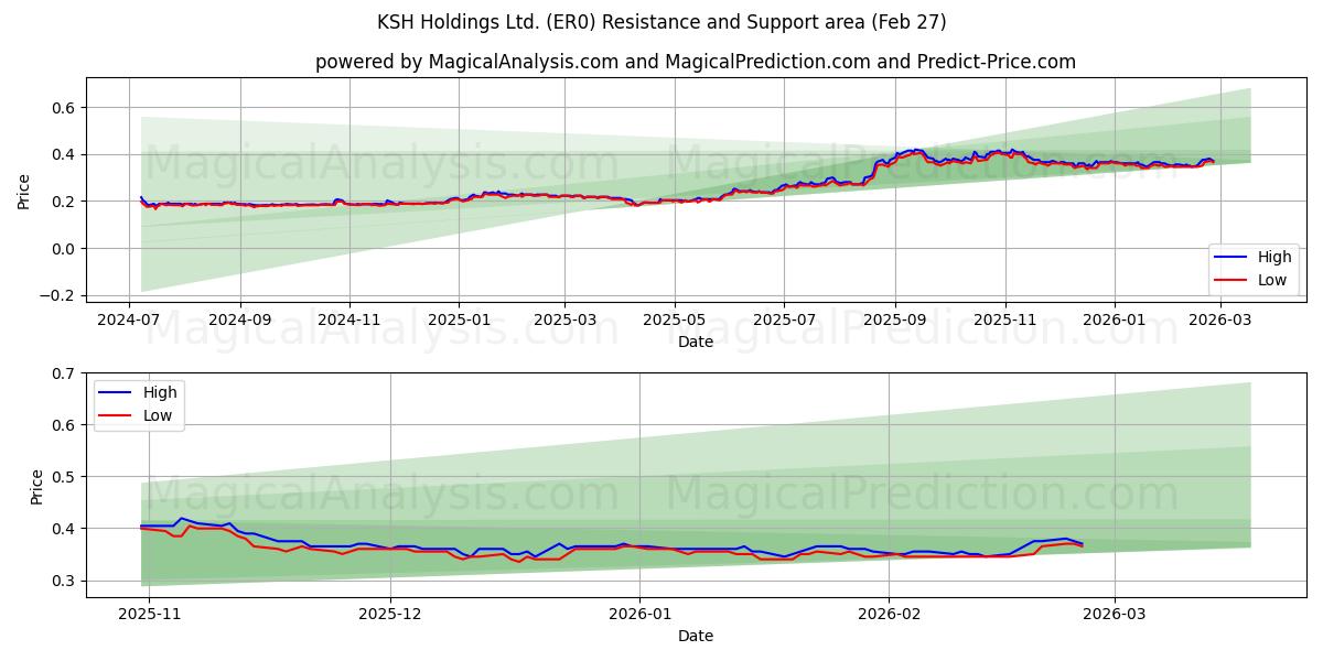  KSH Holdings Ltd. (ER0) Support and Resistance area (26 Feb) 