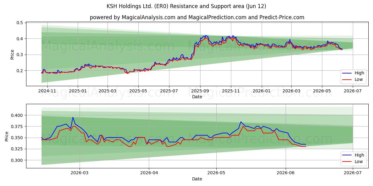  KSH Holdings Ltd. (ER0) Support and Resistance area (11 Jun) 