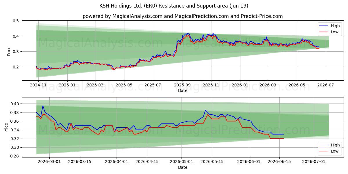 KSH Holdings Ltd. (ER0) Support and Resistance area (18 Jun) 