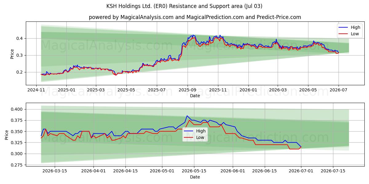  KSH Holdings Ltd. (ER0) Support and Resistance area (02 Jul) 