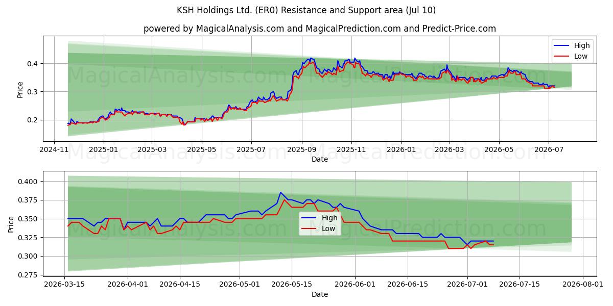  KSH Holdings Ltd. (ER0) Support and Resistance area (09 Jul) 