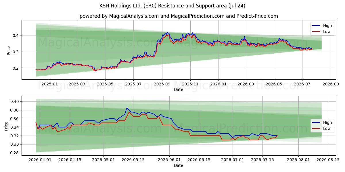  KSH Holdings Ltd. (ER0) Support and Resistance area (23 Jul) 