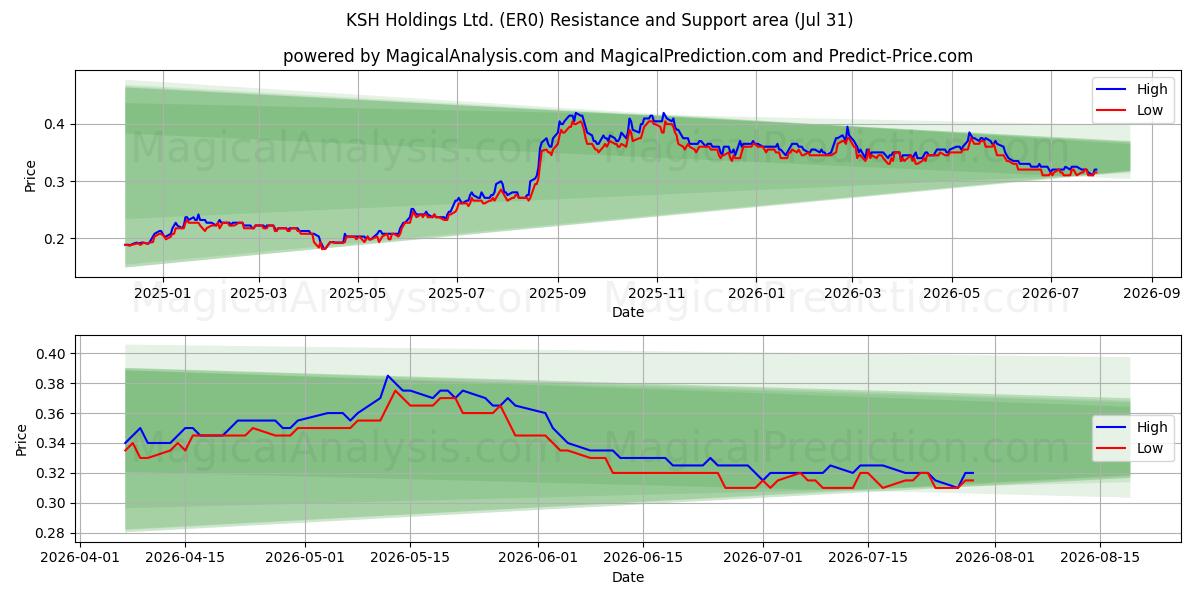  KSH Holdings Ltd. (ER0) Support and Resistance area (30 Jul) 