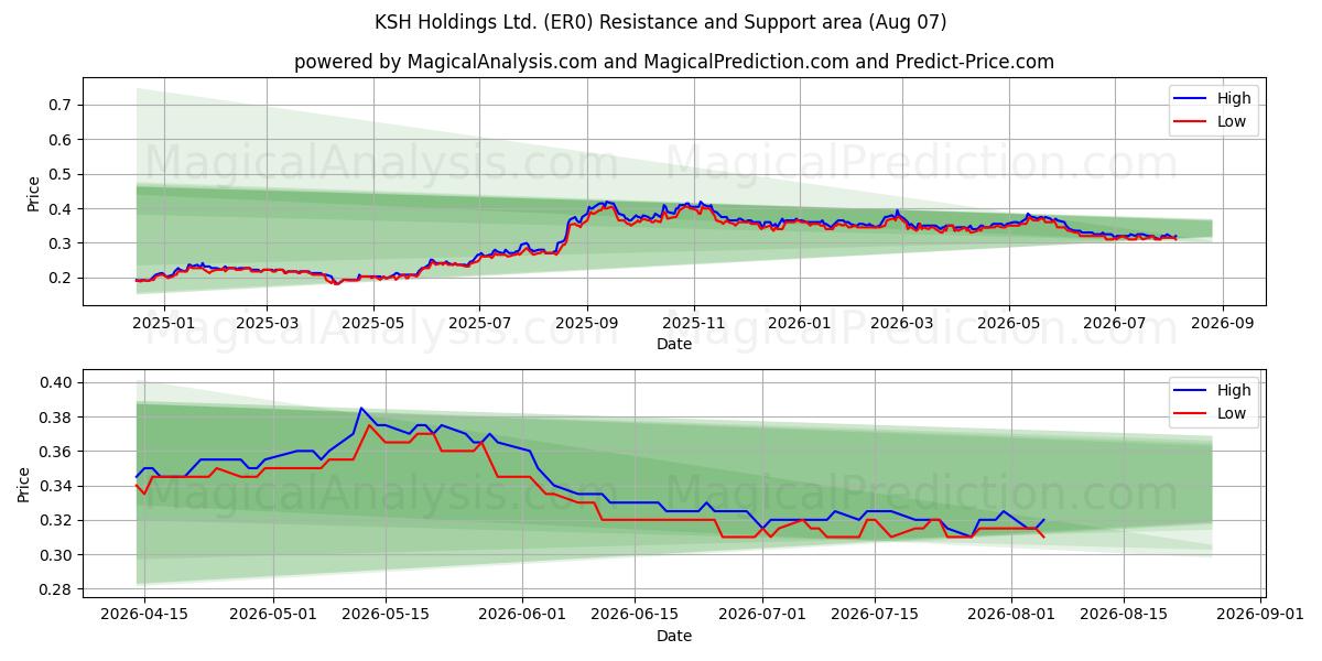  KSH Holdings Ltd. (ER0) Support and Resistance area (06 Aug) 