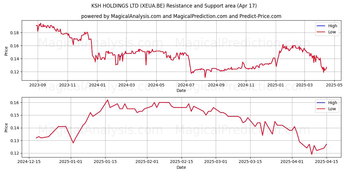  KSH HOLDINGS LTD (XEUA.BE) Support and Resistance area (17 Apr) 