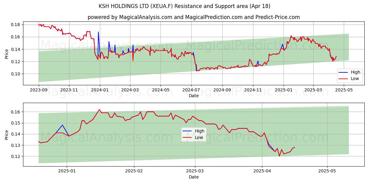  KSH HOLDINGS LTD (XEUA.F) Support and Resistance area (18 Apr) 