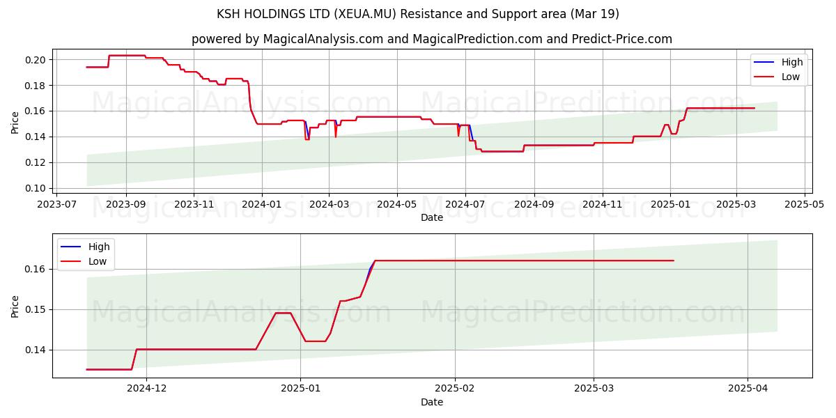  KSH HOLDINGS LTD (XEUA.MU) Support and Resistance area (19 Mar) 