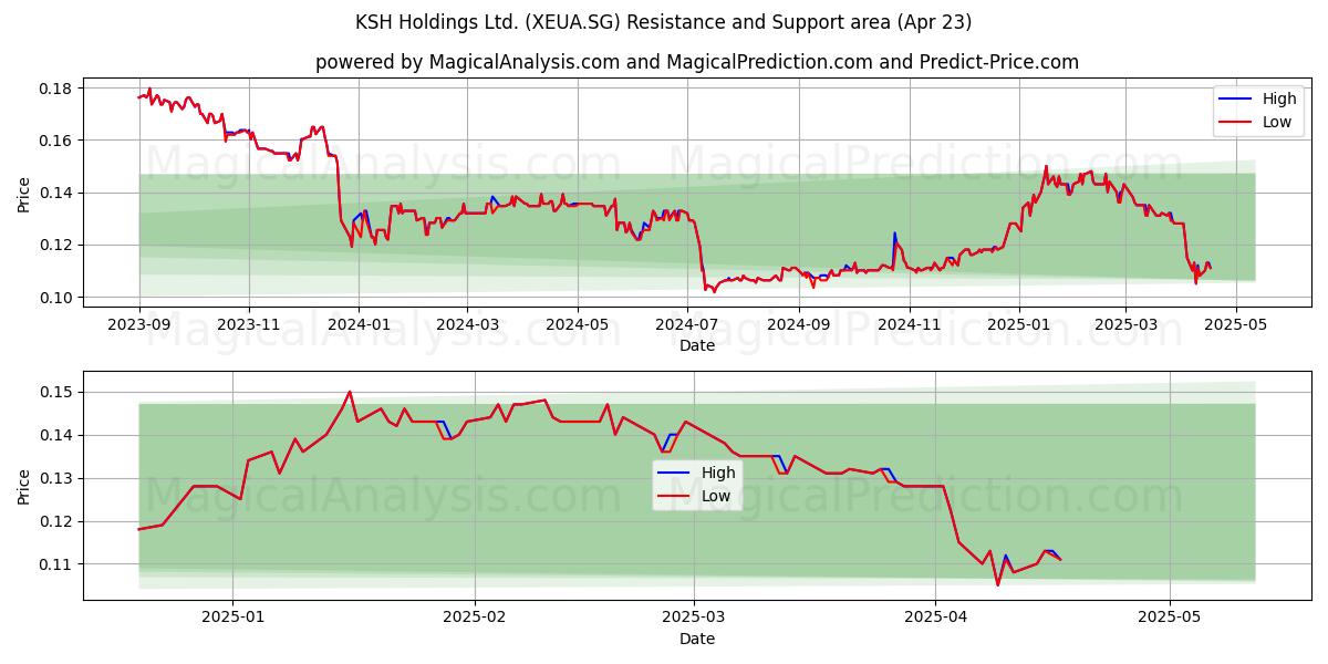 KSH Holdings Ltd. (XEUA.SG) Support and Resistance area (23 Apr) 