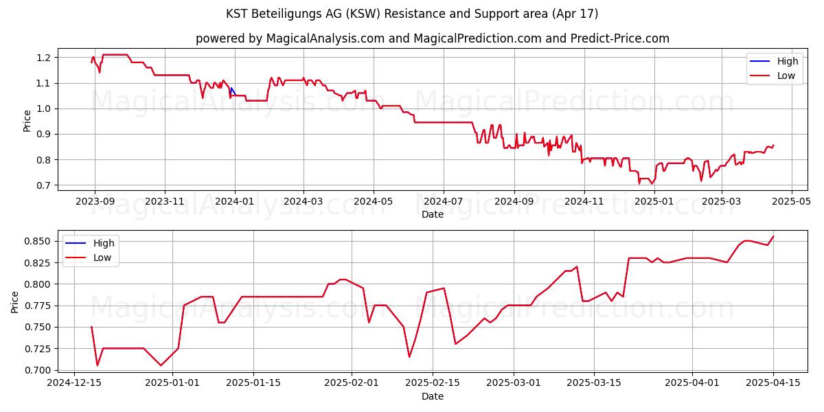  KST Beteiligungs AG (KSW) Support and Resistance area (17 Apr) 