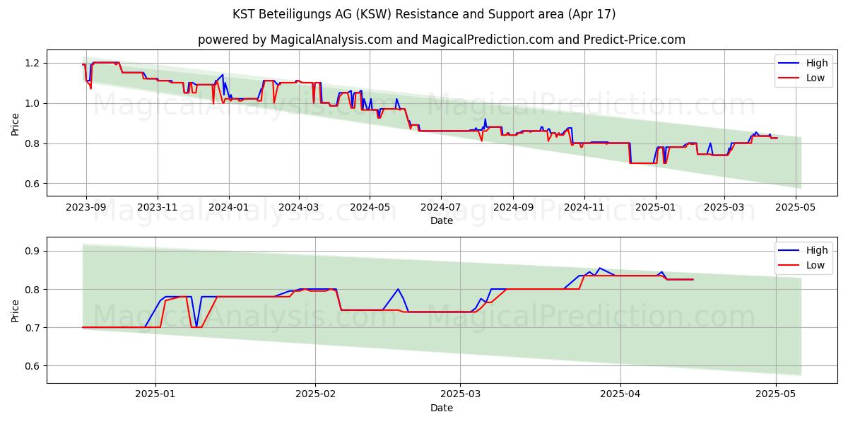  KST Beteiligungs AG (KSW) Support and Resistance area (17 Apr) 