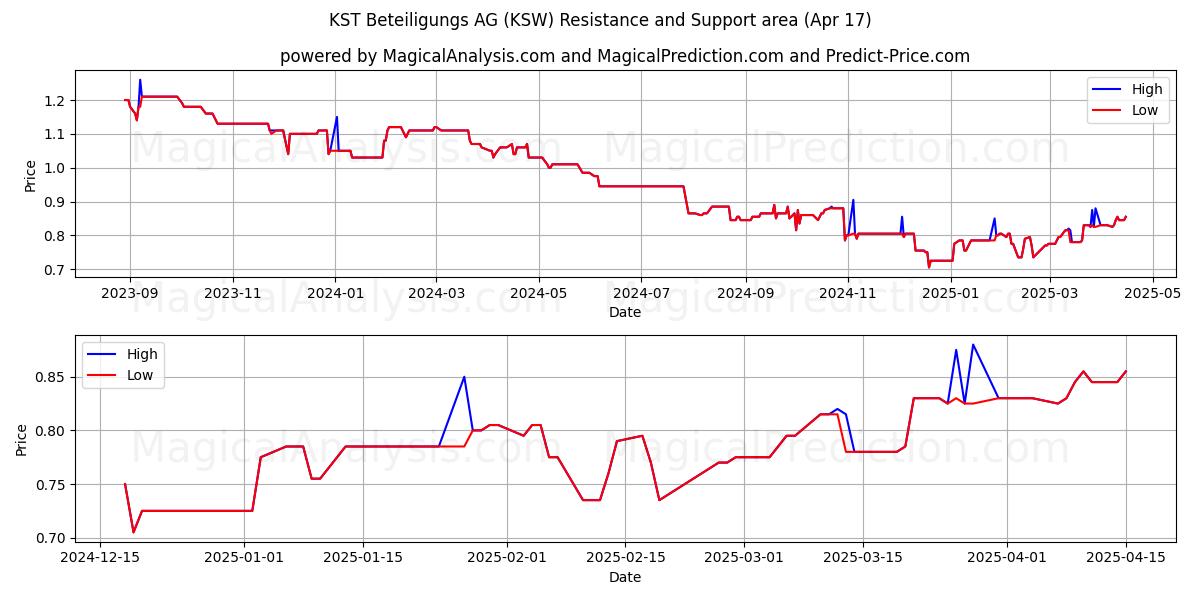  KST Beteiligungs AG (KSW) Support and Resistance area (17 Apr) 