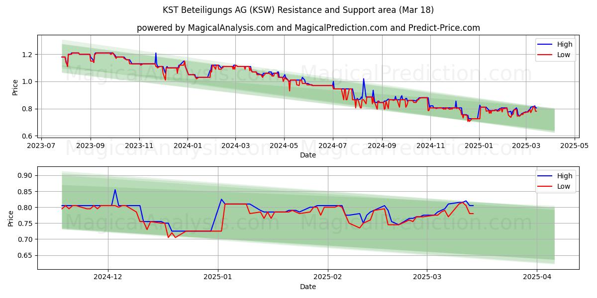  KST Beteiligungs AG (KSW) Support and Resistance area (18 Mar) 