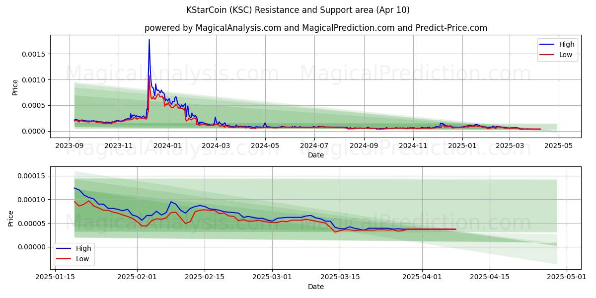  KStarCoin (KSC) Support and Resistance area (10 Apr) 
