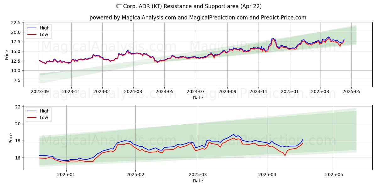  KT Corp. ADR (KT) Support and Resistance area (22 Apr) 