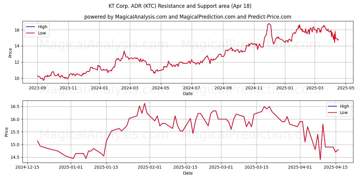  KT Corp. ADR (KTC) Support and Resistance area (18 Apr) 