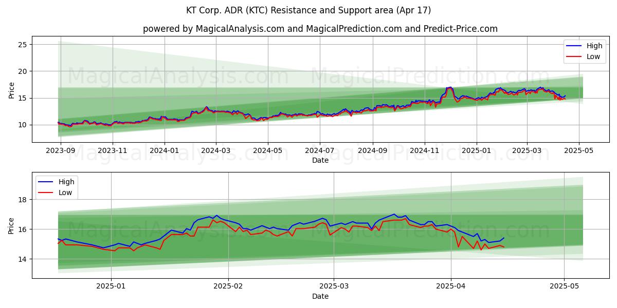  KT Corp. ADR (KTC) Support and Resistance area (17 Apr) 