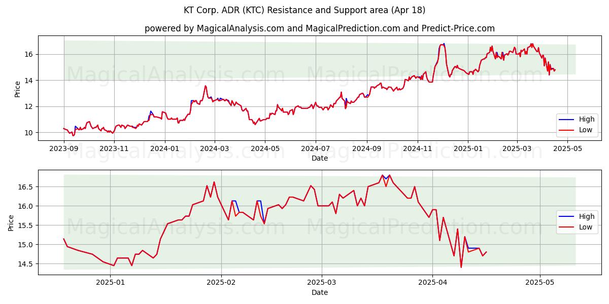  KT Corp. ADR (KTC) Support and Resistance area (18 Apr) 