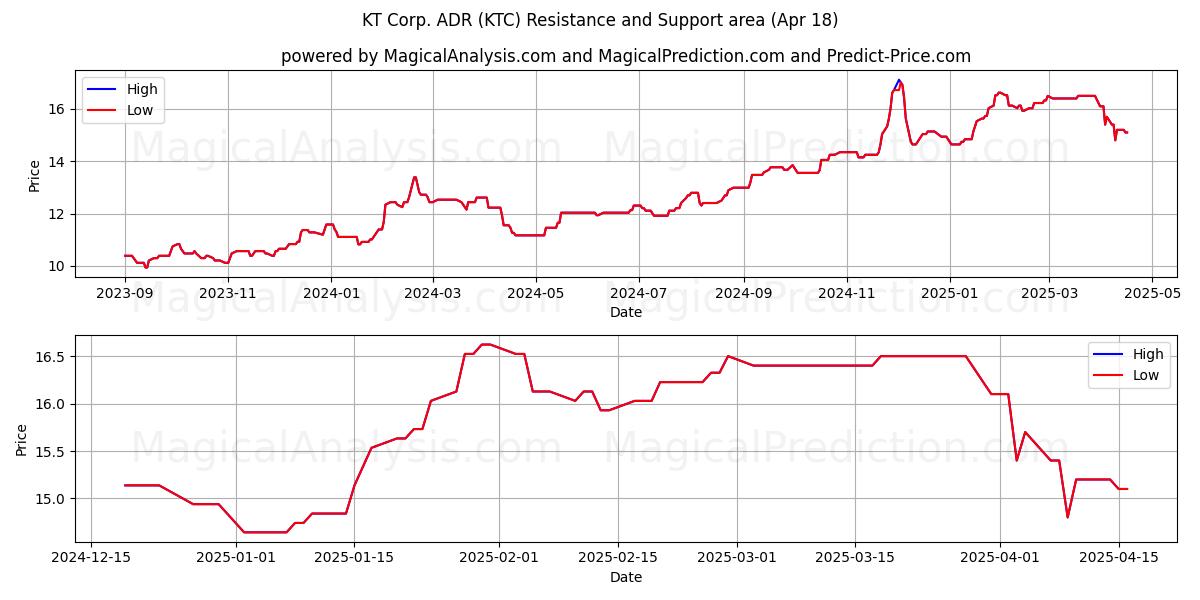  KT Corp. ADR (KTC) Support and Resistance area (18 Apr) 