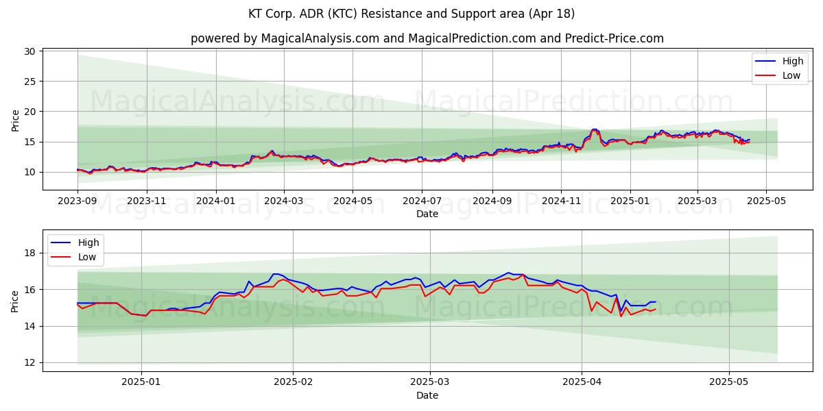  KT Corp. ADR (KTC) Support and Resistance area (18 Apr) 
