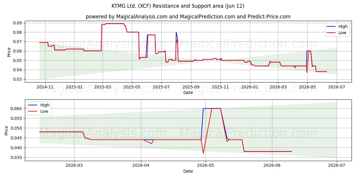 KTMG Ltd. (XCF) Support and Resistance area (28 May) 