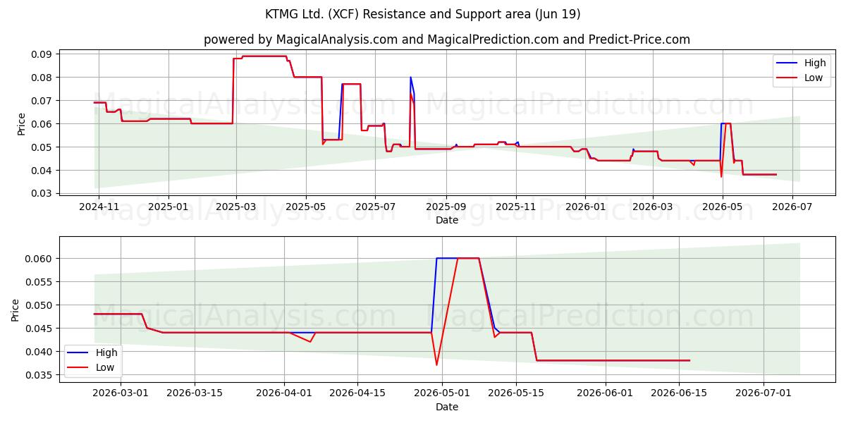  KTMG Ltd. (XCF) Support and Resistance area (11 Jun) 