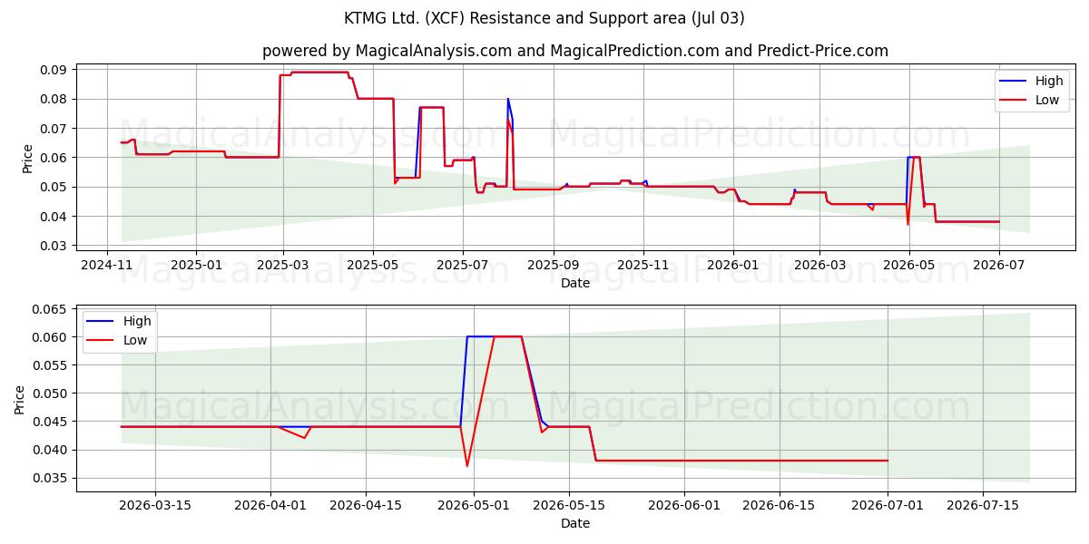  KTMG Ltd. (XCF) Support and Resistance area (02 Jul) 
