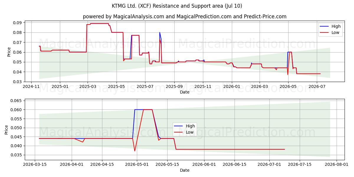  KTMG Ltd. (XCF) Support and Resistance area (09 Jul) 