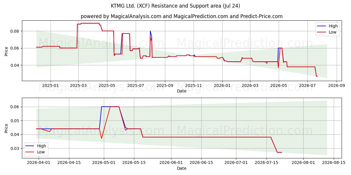  KTMG Ltd. (XCF) Support and Resistance area (23 Jul) 