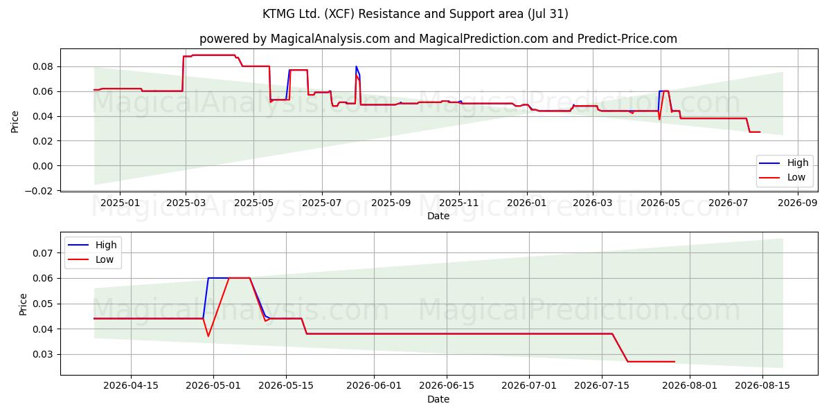  KTMG Ltd. (XCF) Support and Resistance area (30 Jul) 