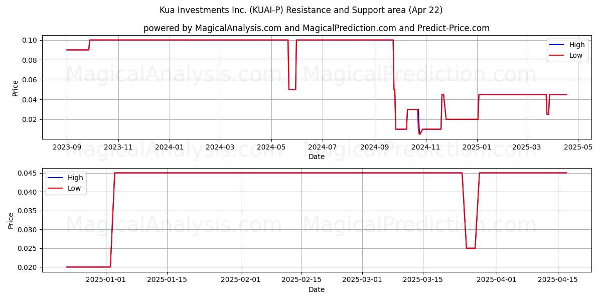  Kua Investments Inc. (KUAI-P) Support and Resistance area (22 Apr) 