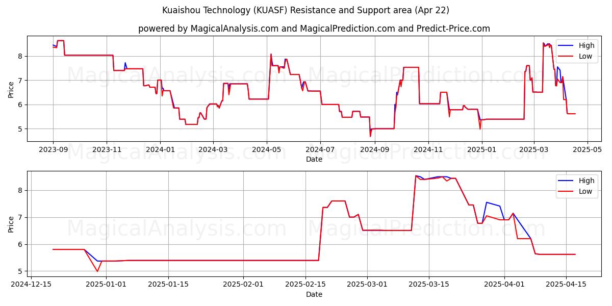  Kuaishou Technology (KUASF) Support and Resistance area (22 Apr) 