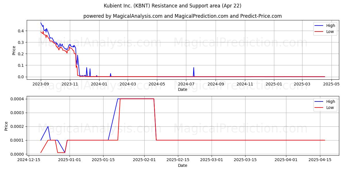  Kubient Inc. (KBNT) Support and Resistance area (22 Apr) 