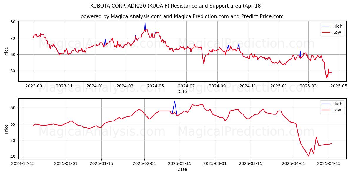 KUBOTA CORP. ADR/20 (KUOA.F) Support and Resistance area (18 Apr) 