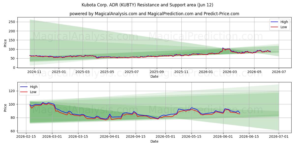  Kubota Corp. ADR (KUBTY) Support and Resistance area (28 May) 
