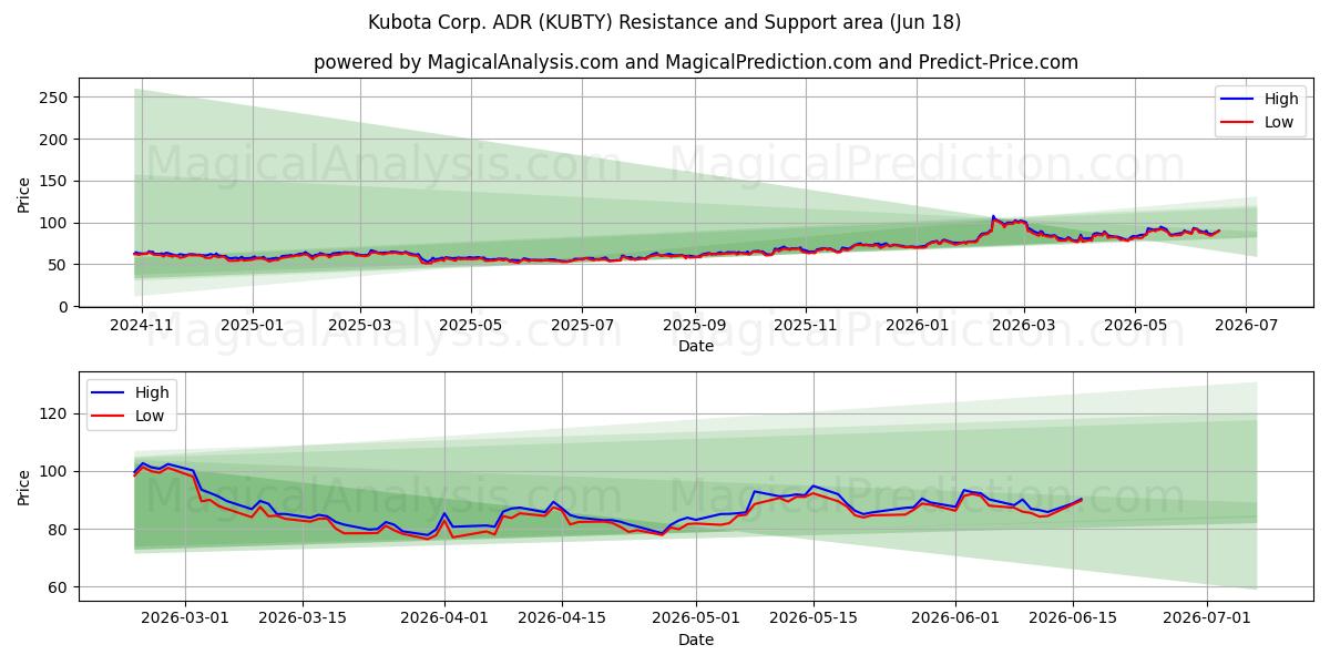  Kubota Corp. ADR (KUBTY) Support and Resistance area (17 Jun) 