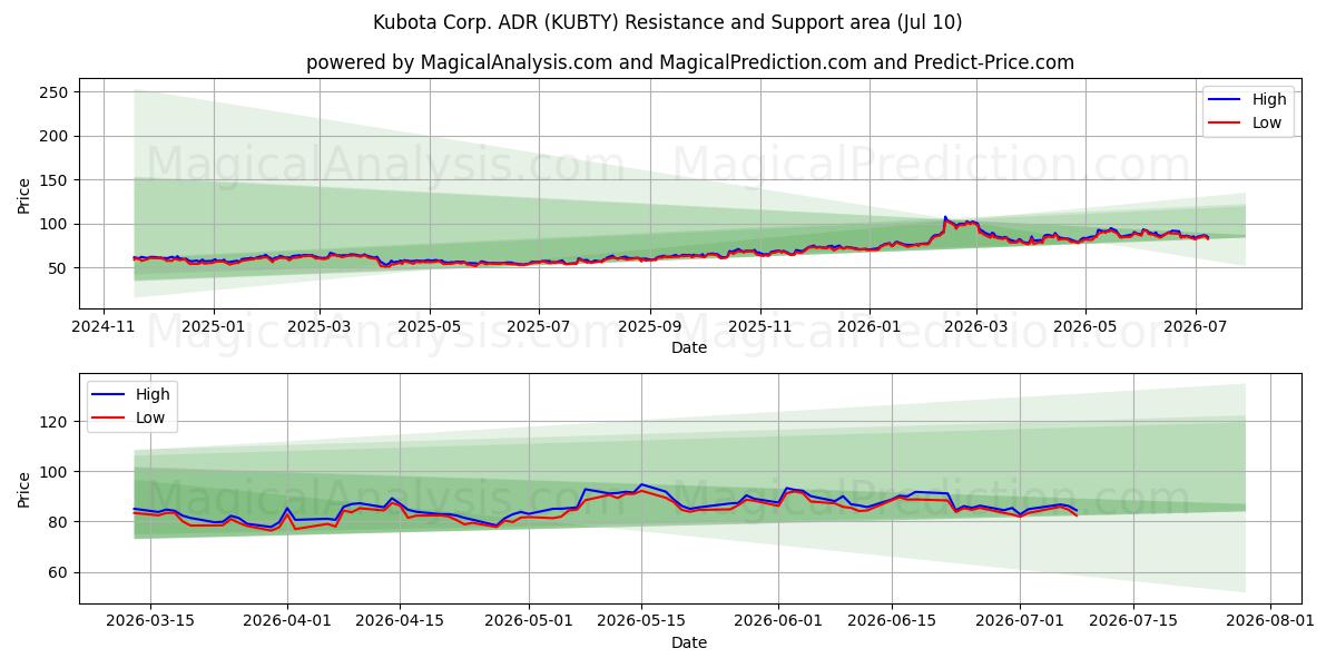  Kubota Corp. ADR (KUBTY) Support and Resistance area (09 Jul) 