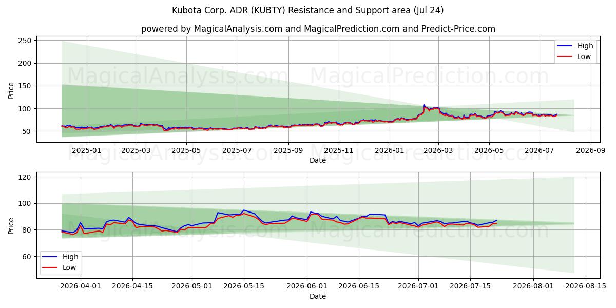  Kubota Corp. ADR (KUBTY) Support and Resistance area (23 Jul) 