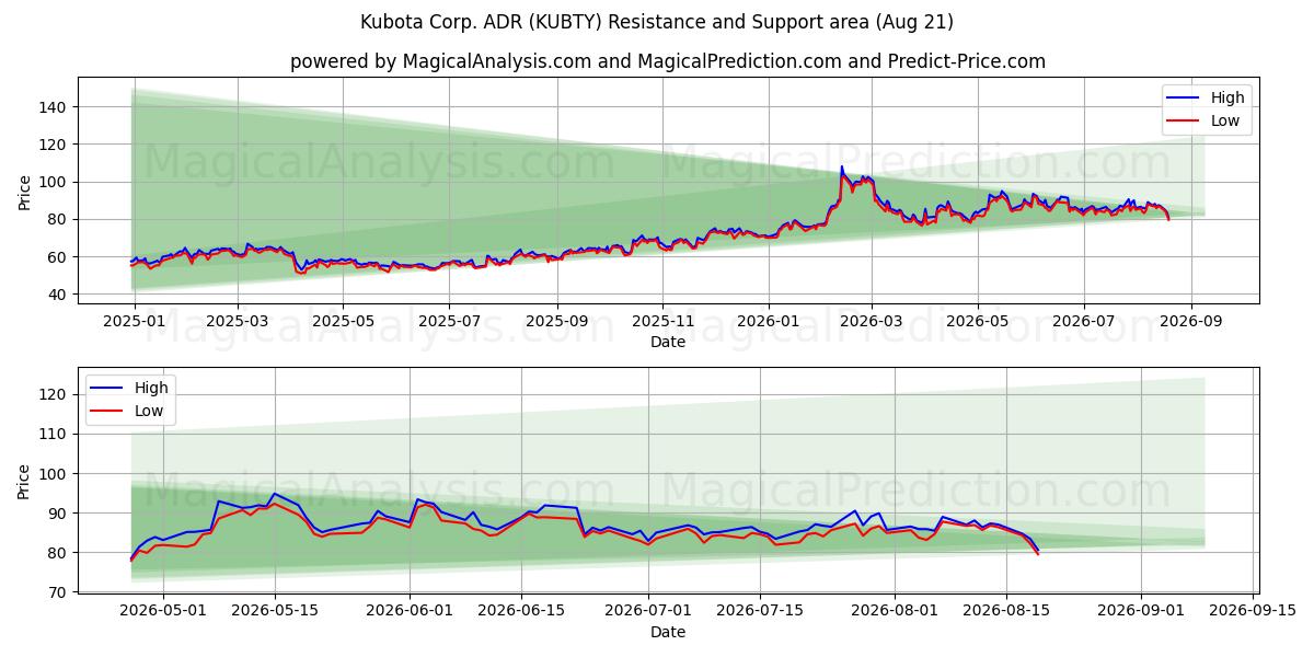  Kubota Corp. ADR (KUBTY) Support and Resistance area (20 Aug) 