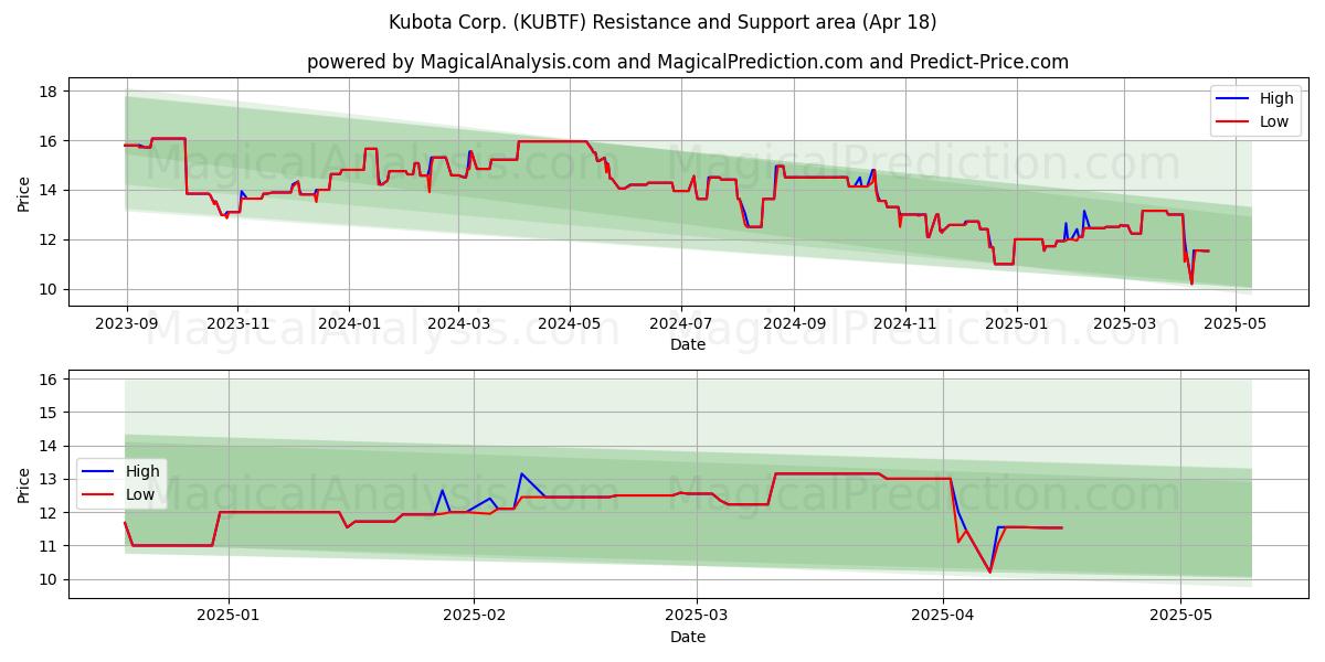  Kubota Corp. (KUBTF) Support and Resistance area (18 Apr) 