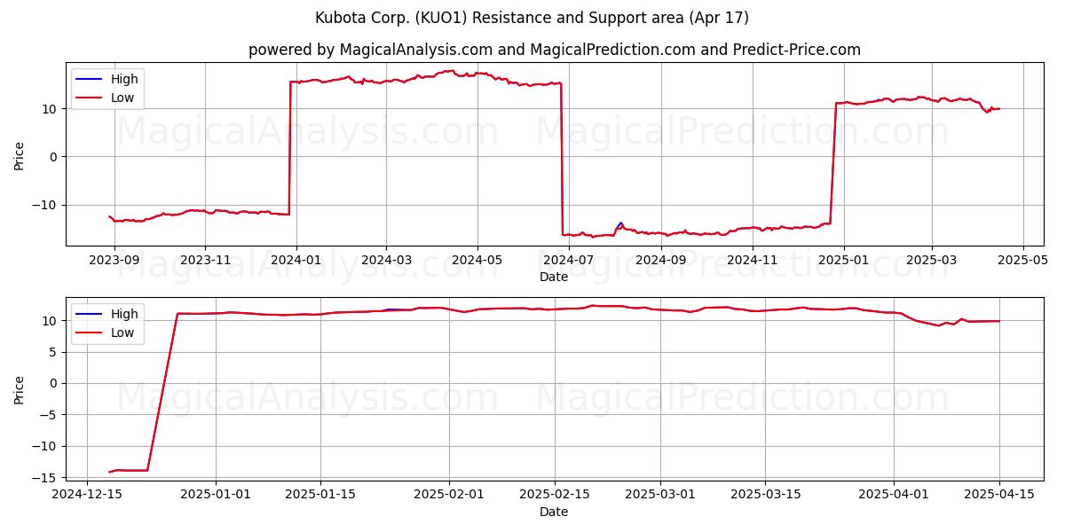  Kubota Corp. (KUO1) Support and Resistance area (17 Apr) 