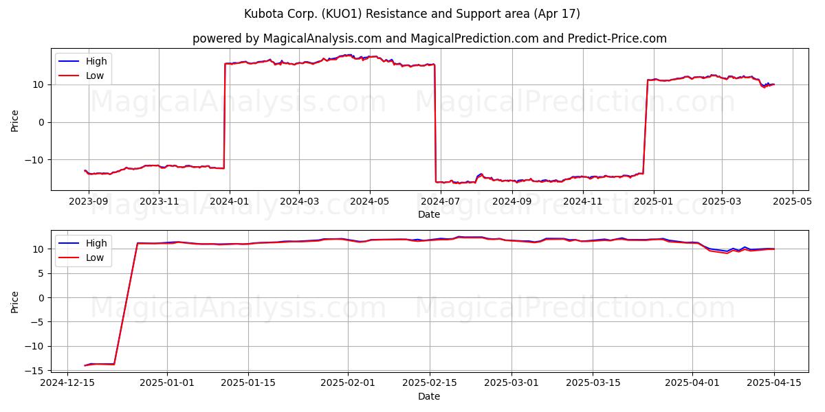  Kubota Corp. (KUO1) Support and Resistance area (17 Apr) 