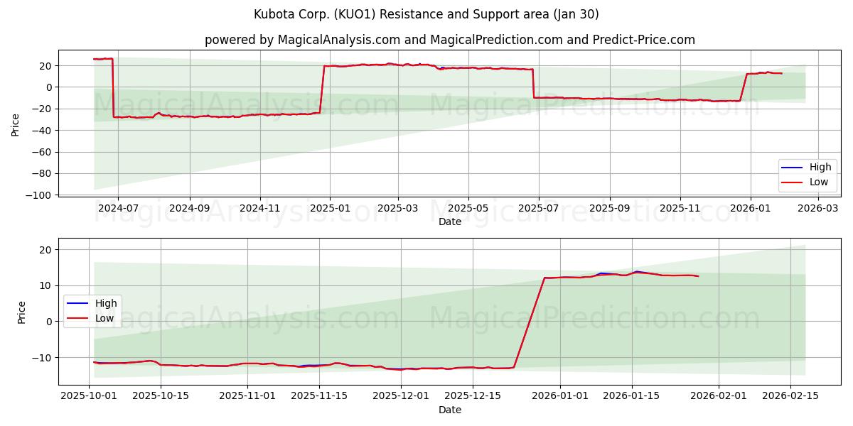  Kubota Corp. (KUO1) Support and Resistance area (29 Jan) 