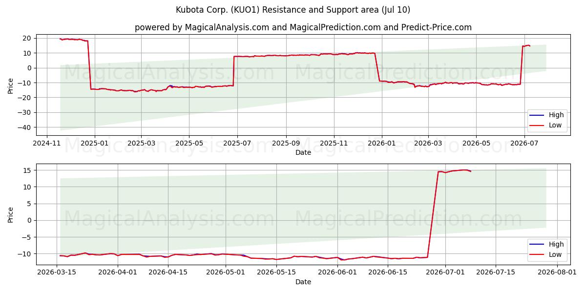  Kubota Corp. (KUO1) Support and Resistance area (09 Jul) 