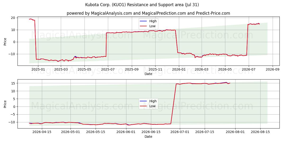  Kubota Corp. (KUO1) Support and Resistance area (30 Jul) 