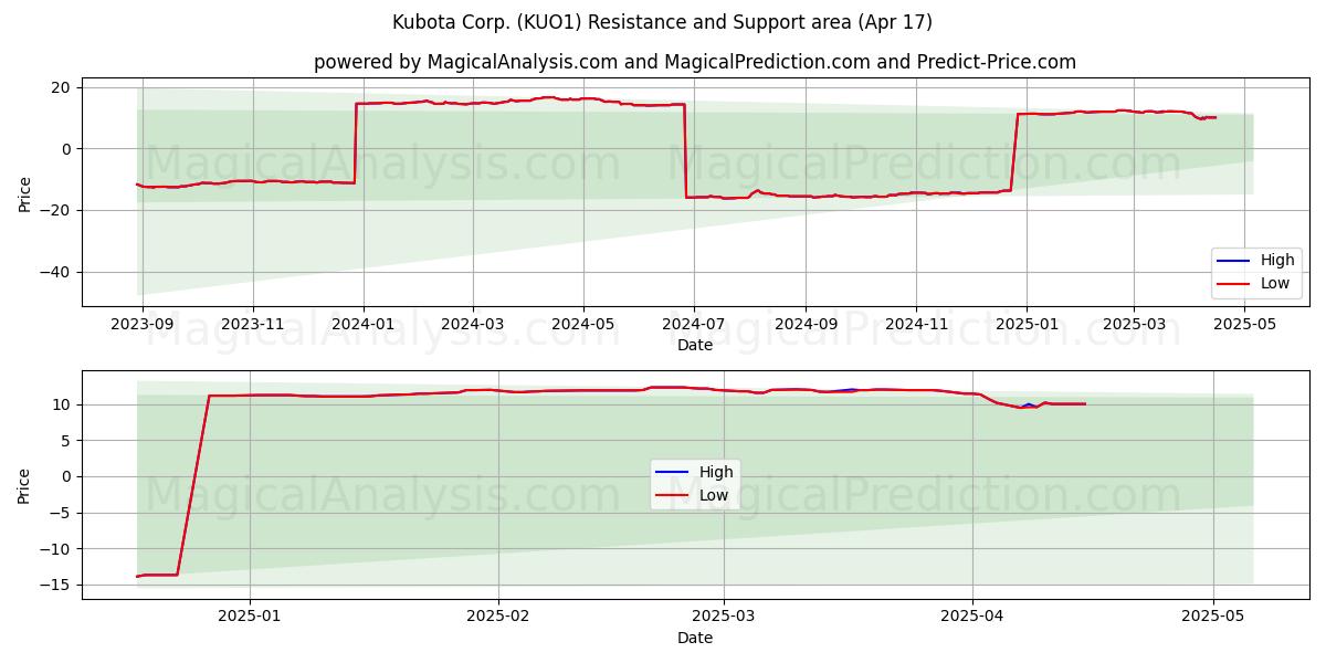  Kubota Corp. (KUO1) Support and Resistance area (17 Apr) 