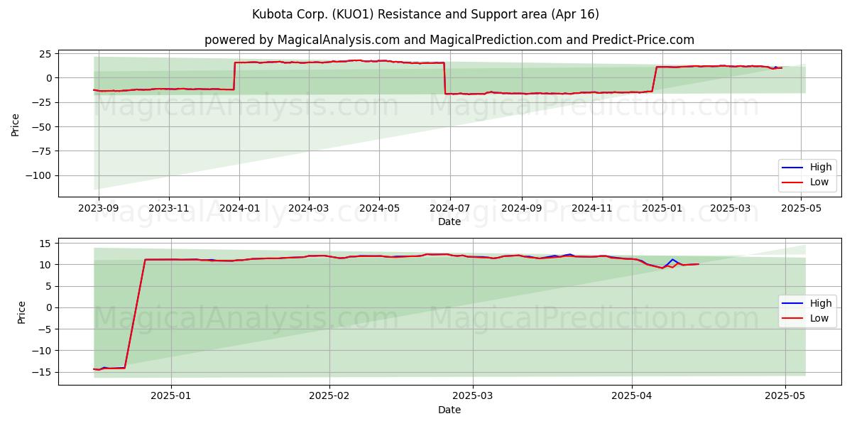  Kubota Corp. (KUO1) Support and Resistance area (16 Apr) 