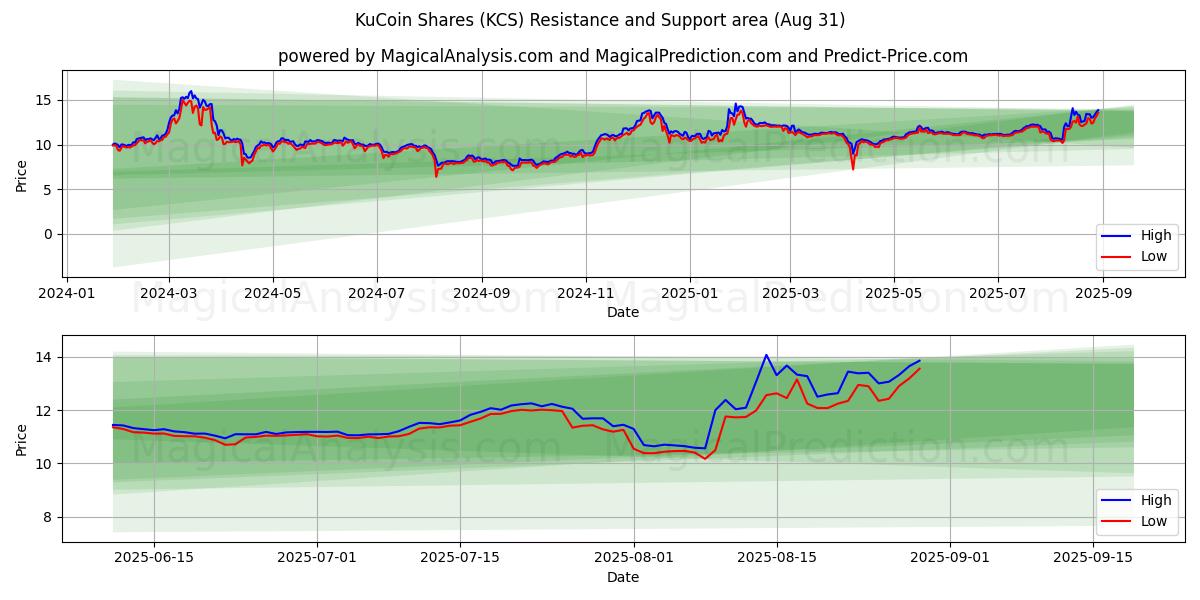 KuCoin Shares (KCS) Support and Resistance area (30 Aug) KuCoin Shares (KCS) Support and Resistance area (30 Aug)