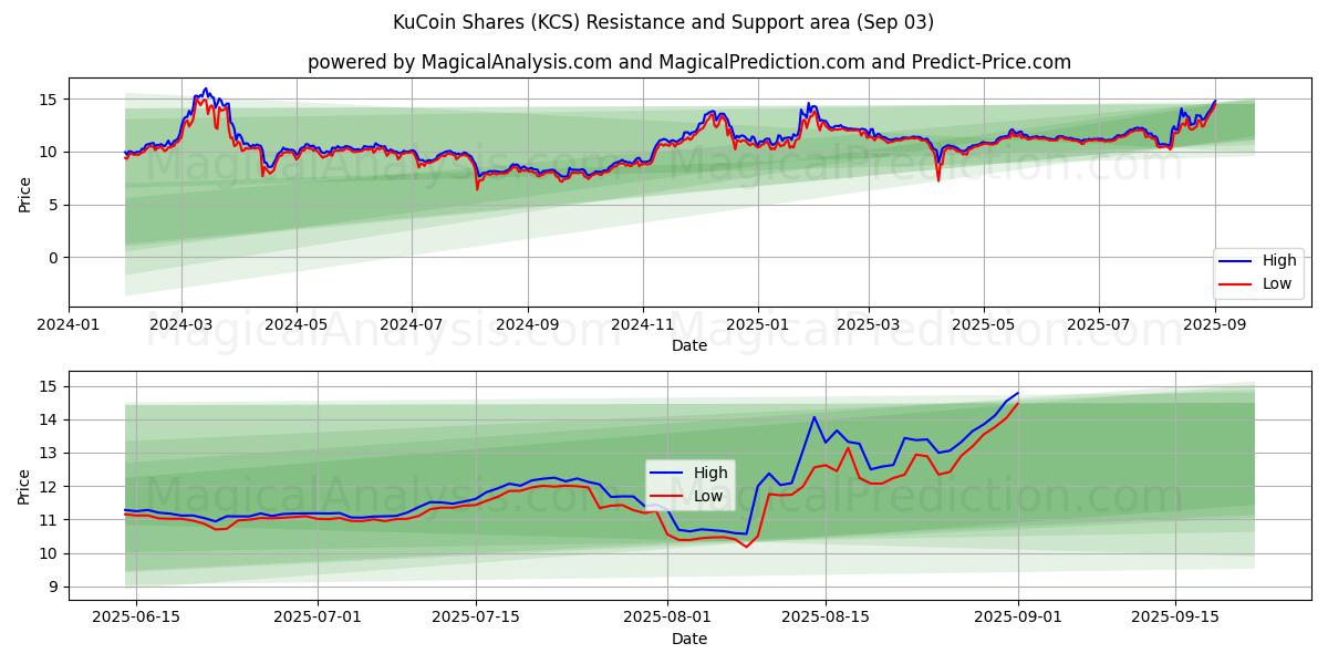  أسهم KuCoin (KCS) Support and Resistance area (01 Sep) 