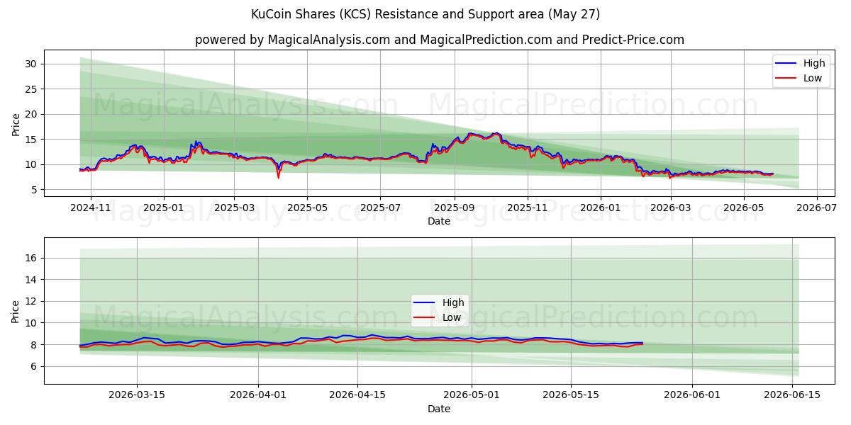  KuCoin Shares (KCS) Support and Resistance area (26 Feb) 